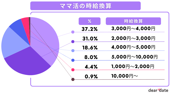 ママ活の相場・時給換算グラフ 引用：https://dear-date.com/