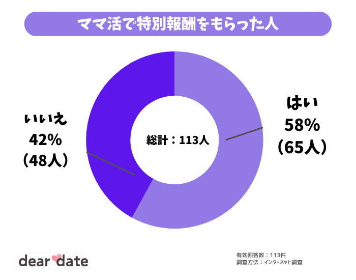 ママ活の特別報酬に関するアンケート