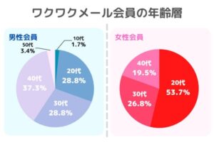 ワクワクメール会員の年齢層