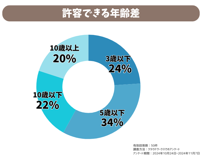 許容できる年齢差