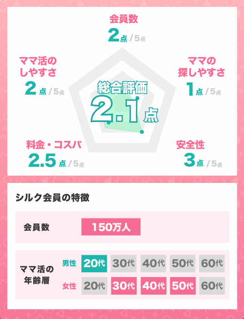 ママ活アプリシルクの基本情報