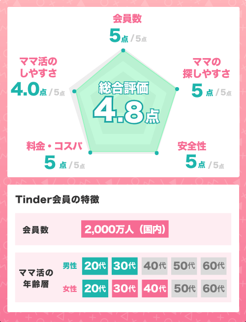 ママ活アプリティンダーの基本情報