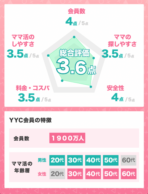 ママ活アプリYYCの基本情報