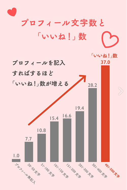 マッチングアプリのプロフィール文の大切さが分かるデータ