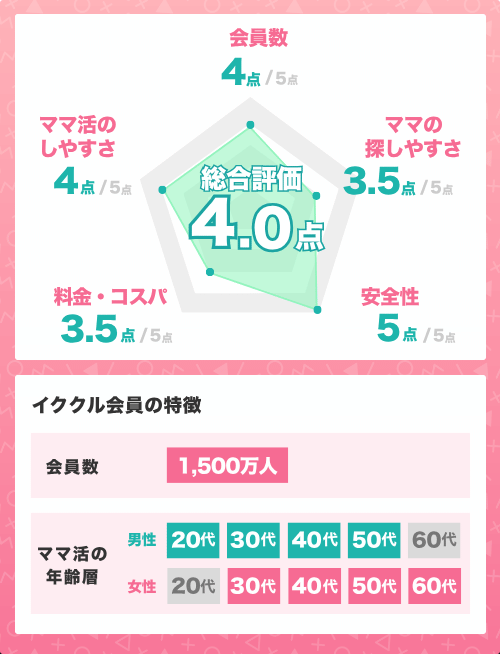 ママ活アプリイククルの基本情報