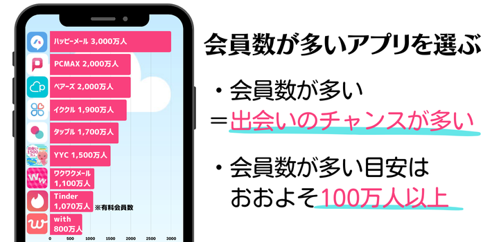 会員数が多いアプリを選ぶ