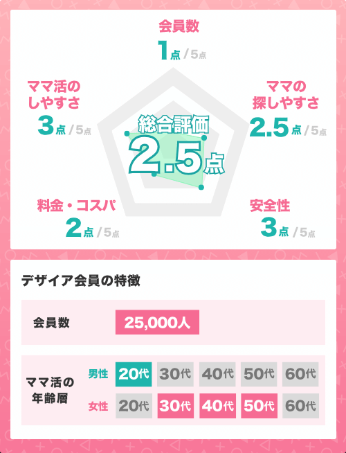 ママ活アプリデザイアの基本情報