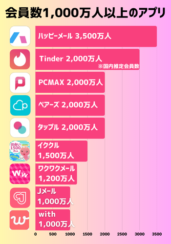 会員数100万人以上のアプリ
