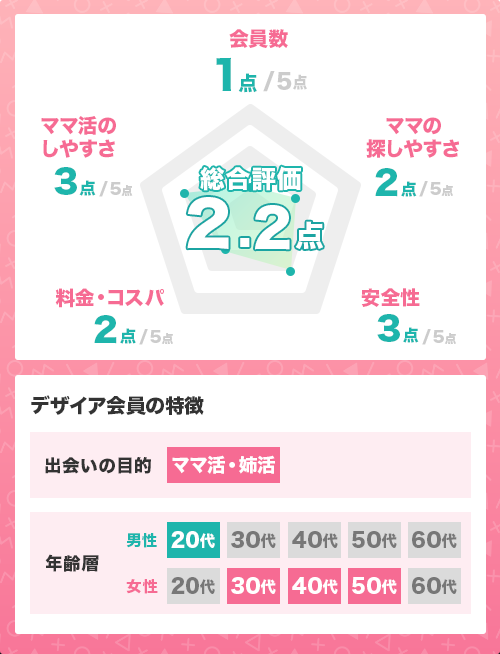 デザイア評価グラフ